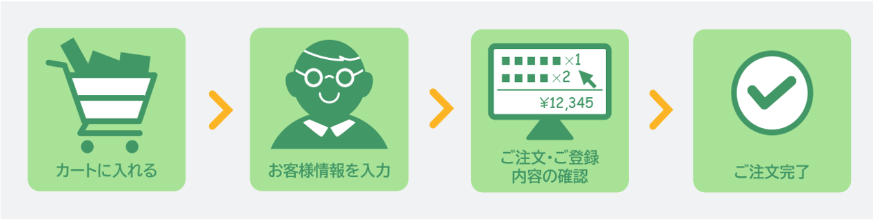 カートに入れる→お客様情報を入力→ご注文・ご登録内容の確認→ご注文完了