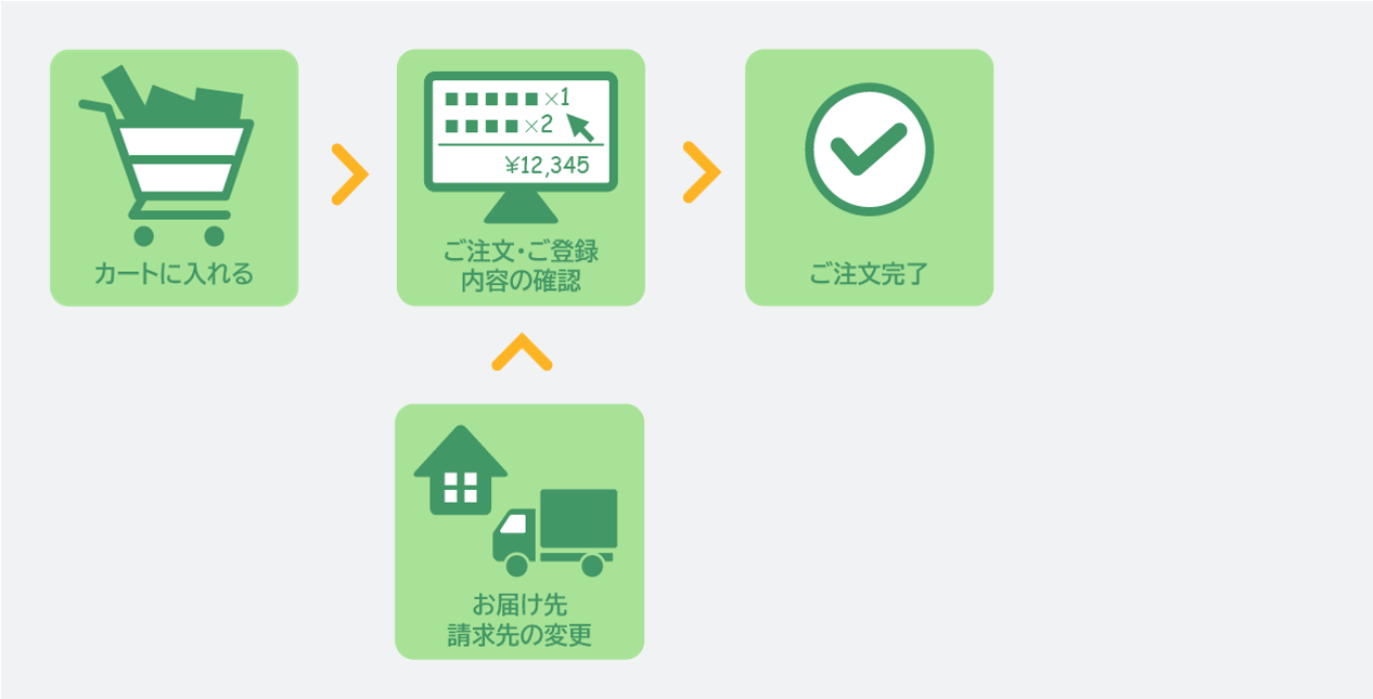 カートに入れる→ご注文・ご登録内容の確認、お届け先・請求先の変更→ご注文完了